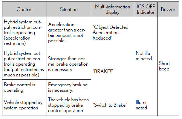 Lexus RX. Using the driving support systems