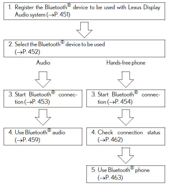 Lexus RX. Connecting Bluetooth